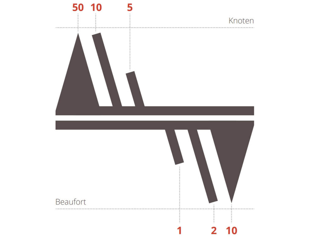 Darstellung Zeichen für Knoten und für Beaufort
