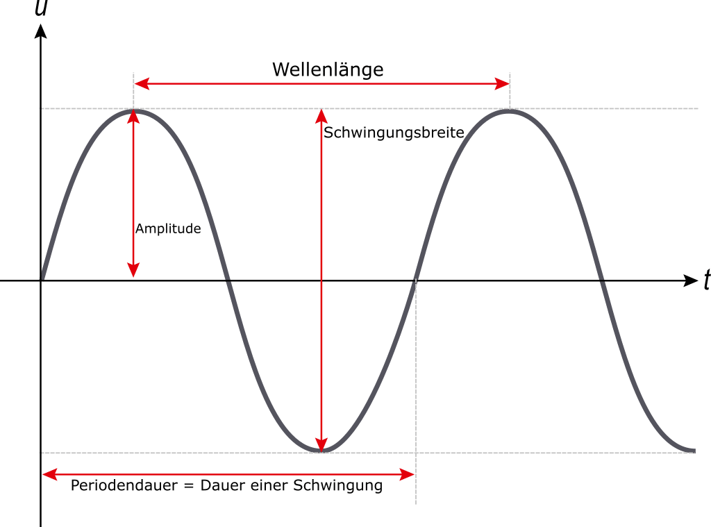 wellenperiode-amplitude